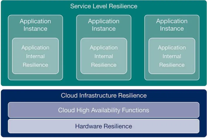 Figure 3: Resilience on different levels
