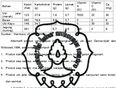 Tabel 1: Kandungan gizi dan kalori I. batatas.L dibandingkan dengan beras,  ubi 