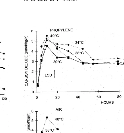 Fig. 4. ACC oxidase activity of harvested ‘Hayward’ kiwifruitkept in a continuous, humidiﬁed, air stream with 130propylene (A) or air free of propylene (B) at 30, 34, 38 and40°C