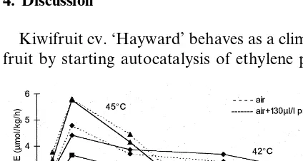 Fig. 6. CO2 production of harvested ‘Hayward’ kiwifruit keptin a continuous, humidiﬁed, air stream with 130 �l/l propyleneor air free of propylene at 38, 42 and 45°C
