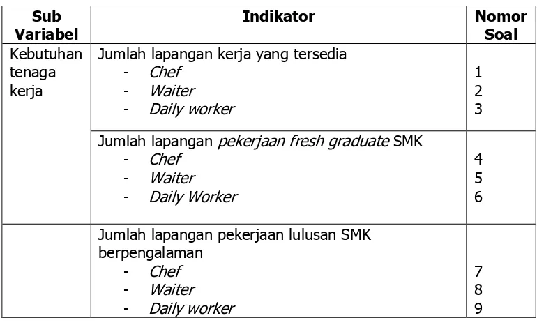 Tabel 5. Kisi-Kisi Instrumen untuk variabel kebutuhan tenaga kerja fresh 