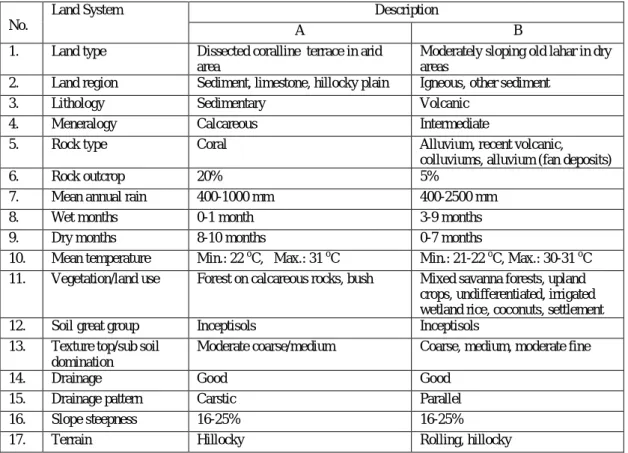 Table 6. The description of the land system in the locations of the study 