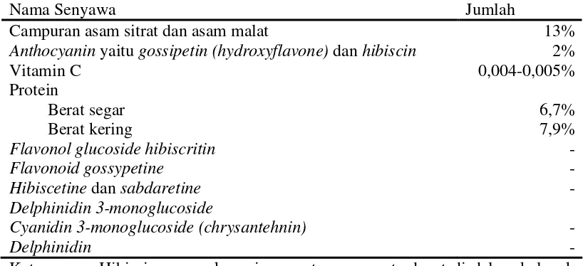 Tabel 2. Kandungan senyawa kimia dalam kelopak bunga rosela 