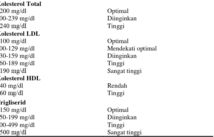 Tabel 3. Klasifikasi kolesterol total, kolesterol LDL, kolesterol HDL, dan trigliserida menurut NCEP ATP III 2001 