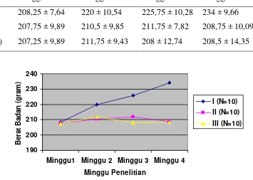 Tabel 5. Rerata berat badan tikus putih selama kurun waktu penelitian (4 minggu) (gram) ± simpangan baku