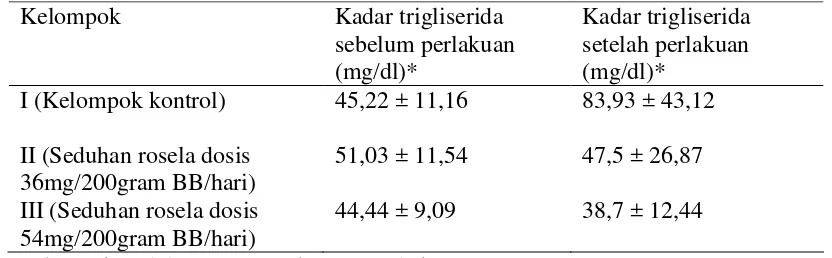Tabel 6. Rerata kadar trigliserida darah tikus putih sebelum dan sesudah perlakuan (mg/dl) 