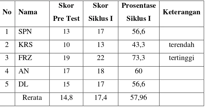 Gambar 1. Grafik Prosentase Perolehan Skor Prestasi Belajar PKn Siklus I 