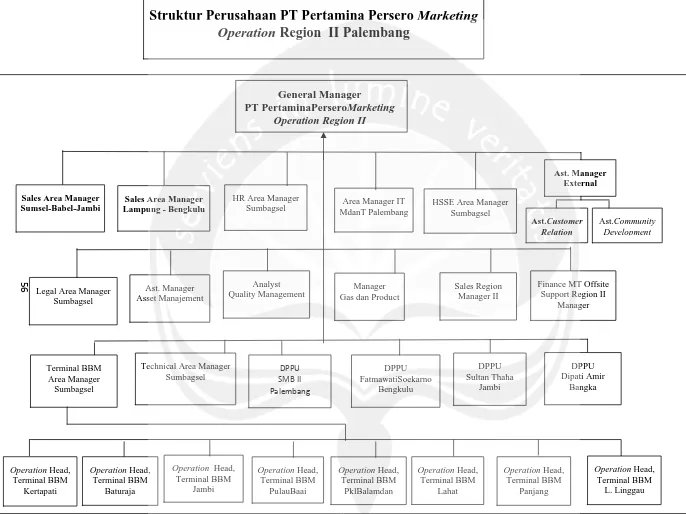 Gambar 2.1 Struktur Perusahaan PT Pertamina Persero GambarOperation Region II Palembang