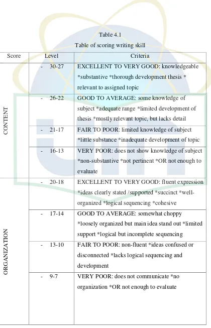 Table 4.1Table of scoring writing skill