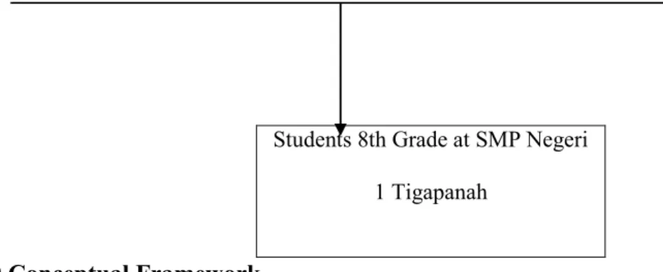 Figure 2.9 Conceptual Framework 