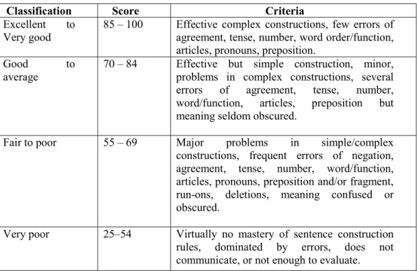 Table 3.3.3 Classification of Students’ Mean Score  