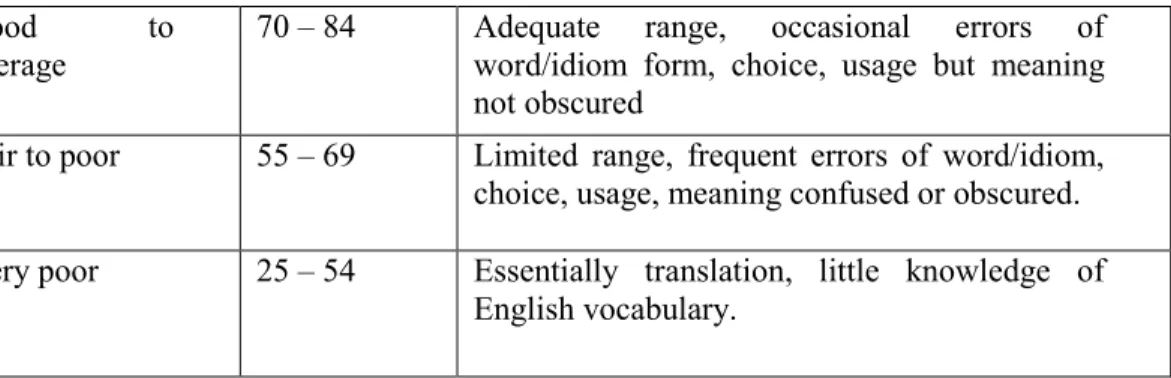 Table 3.3.2 Scoring the Students’ Ability in Writing in Language Use   (Tenses):  