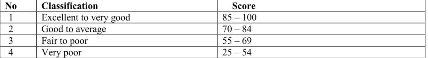 Table 3.3.4 Scoring the Students’ difficulty in Writing   