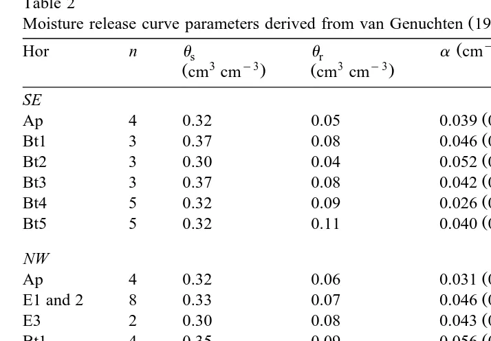 Table 2Moisture release curve parameters derived from van Genuchten 1980 expression