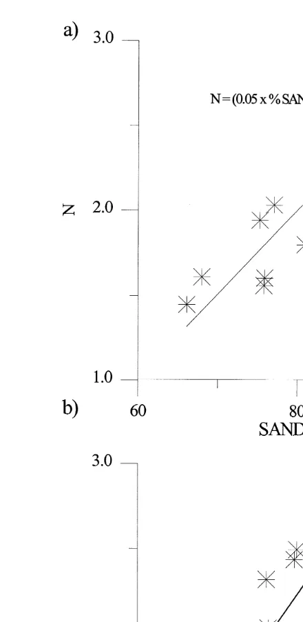 Fig. 2. aŽ . N vs. % sand 0.05 to 2 mm . bŽ. Ž . N vs. K .s