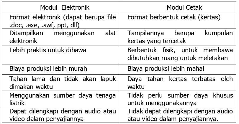 Tabel 1. Perbedaan Modul Cetak dan Modul Elektronik. 