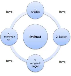Tabel 3. Langkah Penelitian dan Pengembangan  E-Module. 