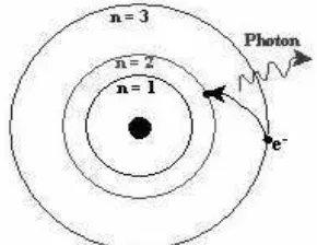 Gambar 2.1  Lintasan spektrum dalam orbit energi  