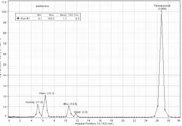 Gambar 4.1. Grafik spektrum Sampel Standar Gambar 4.1 menunjukkan grafik hubungan antara posisi sudut dan intensitas cahaya 