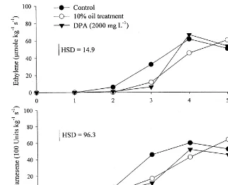 Fig. 2. Effects of oil and DPA treatments on production of ethylene and �-farnesene in ‘d’Anjou’ pears stored in air at 0°C