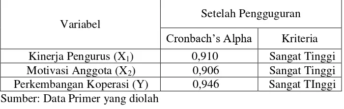 Tabel 8. Hasil Uji Reliabilitas 