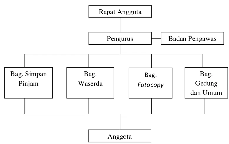 Gambar 2. Diagram Struktur Organisasi KPRI Eka  Kecamatan Bukateja Kabupaten Purbalingga