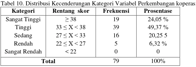 Tabel 10. Distribusi Kecenderungan Kategori Variabel Perkembangan koperasi 