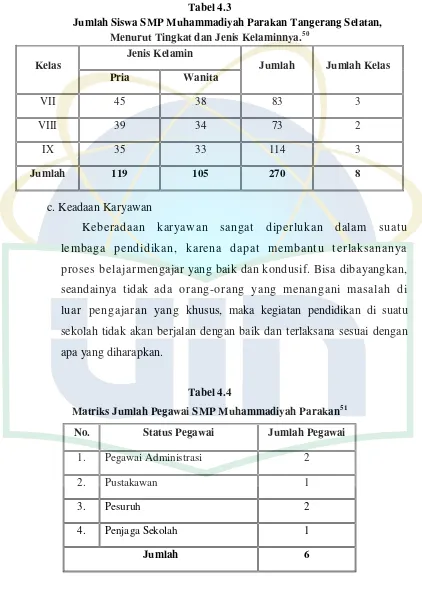 Tabel 4.3 Jumlah Siswa SMP Muhammadiyah Parakan Tangerang Selatan,     