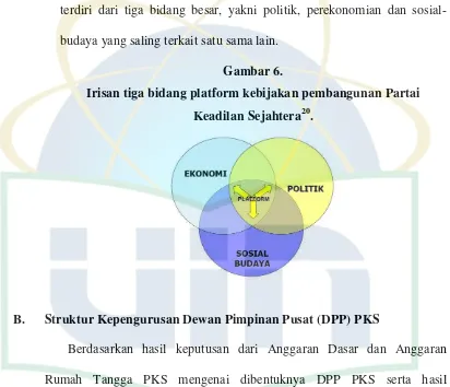 Gambar 6. Irisan tiga bidang platform kebijakan pembangunan Partai 