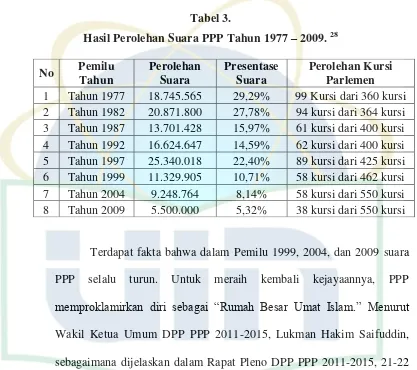 Hasil Perolehan Suara PPP Tahun 1977 Tabel 3. – 2009. 28 