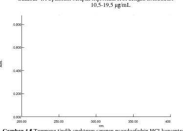 Gambar 4.5 Tumpang tindih spektrum serapan pseudoefedrin HCl konsentrasi 370,0 µg/mL dan triprolidin HCl12,5 µg/mL 