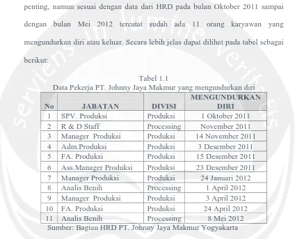 Tabel 1.1 Data Pekerja PT. Johnny Jaya Makmur yang mengundurkan diri 