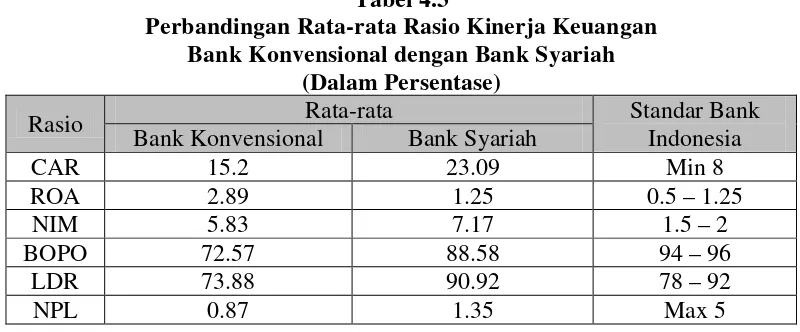 Tabel 4.3 Perbandingan Rata-rata Rasio Kinerja Keuangan 
