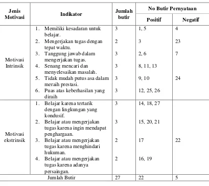 Tabel 3. Kisi – kisi Skala  Motivasi Belajar IPS 