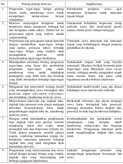 Tabel 1. Prinsip Motivasi dan Implikasinya terhadap Pembelajaran 