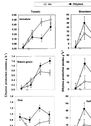 Fig. 1. Effect of exogenous ethylene treatment on ethylene production by tomato and strawberry fruit tissues at differentdevelopmental stages
