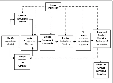 Gambar 3. Model Rancangan Pembelajaran (Sumber: Dick & Carey, 2005: 1) 