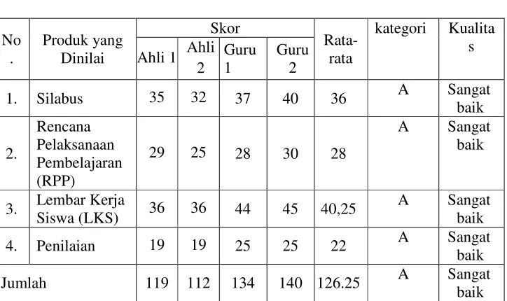Tabel 2. Data keseluruhan penilaian produk 