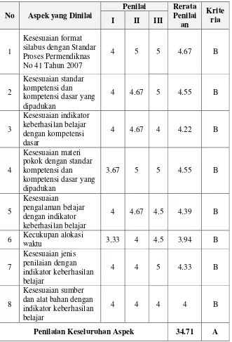 Tabel 3. Penilaian Silabus Total 