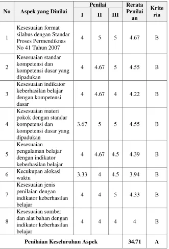 Tabel 3. Penilaian Silabus Total 