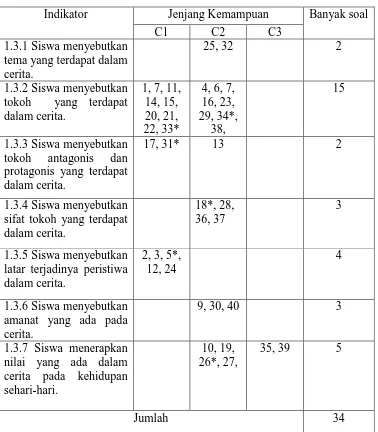 Tabel 1. Kisi-Kisi Pretest-Posttest. 