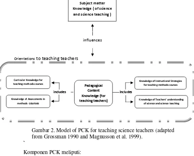 Gambar 2. Model of PCK for teaching science teachers (adapted from Grossman 1990 and Magnusson et al