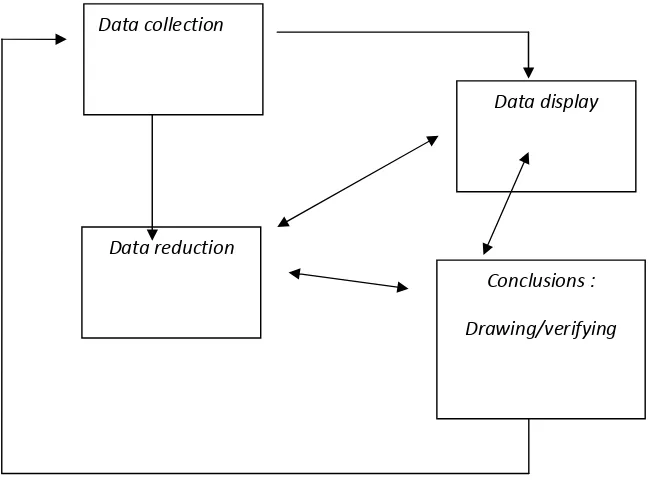 Gambar 3. Bagan Komponen Analisis Data Model Interaktif 
