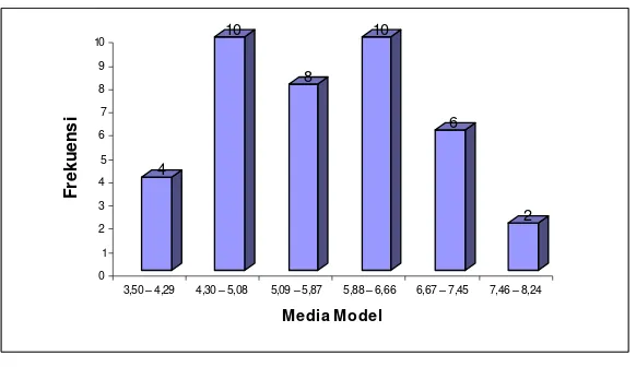 Gambar 5 Diagram Batang Prestasi Belajar Pada Media Model  