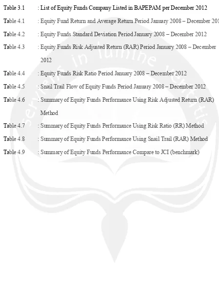Table 3.1 : List of Equity Funds Company Listed in BAPEPAM per December 2012  