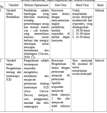 Tabel 3.1Definisi Operasional, Skala Pengukuran dan Variabel Penelitian