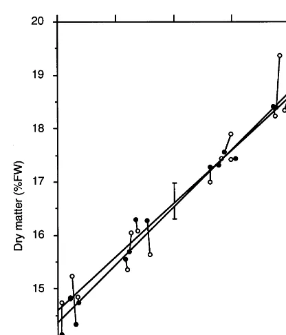 Fig. 3. DM of kiwifruit before (�) and after (�) ripening,plotted against initial density and showing the respective re-gression lines