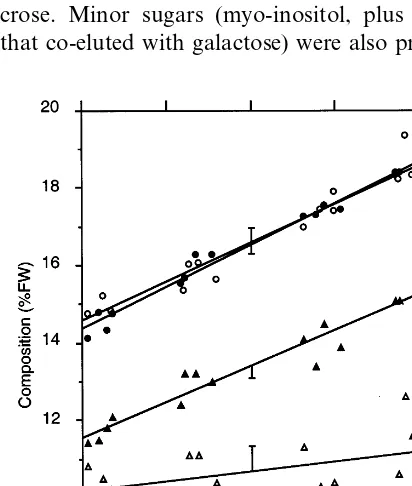 Fig. 5. Ripened (closed diamonds) and unripened (open dia-monds) fruit soluble solids plus starch* (starch scaled by 11%),and unripened fruit soluble solids (triangles) concentrations ofkiwifruit plotted against their initial density with correspond-ing re