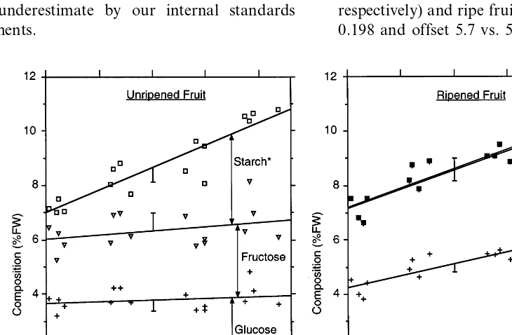 Fig. 6. Composition of kiwifruit plotted cumulatively in terms of sugars and starch* (starch scaled by 11%) in unripened and ripenedfruit showing regression lines