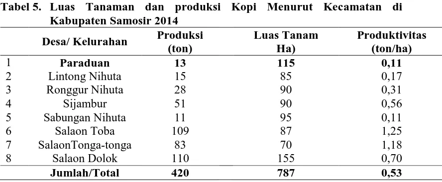 Tabel 5.  Luas Tanaman dan produksi Kopi Menurut Kecamatan di Tabel 5 : Kabupaten Samosir 2014 